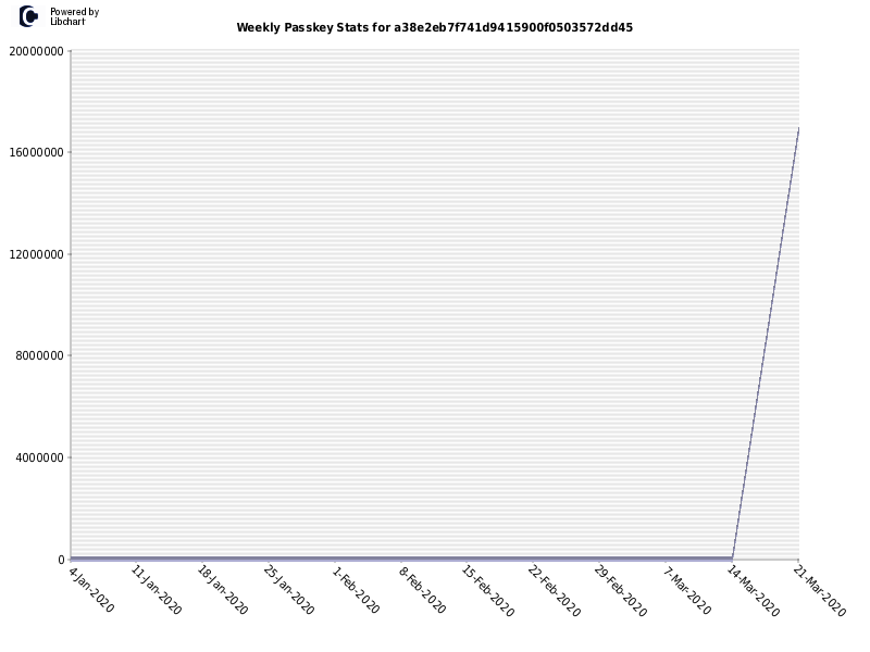 Weekly Passkey Stats for a38e2eb7f741d9415900f0503572dd45